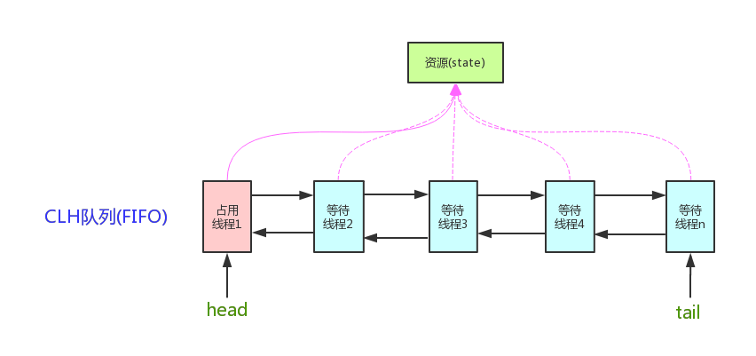 AQS原理与ReentrantLock源码分析